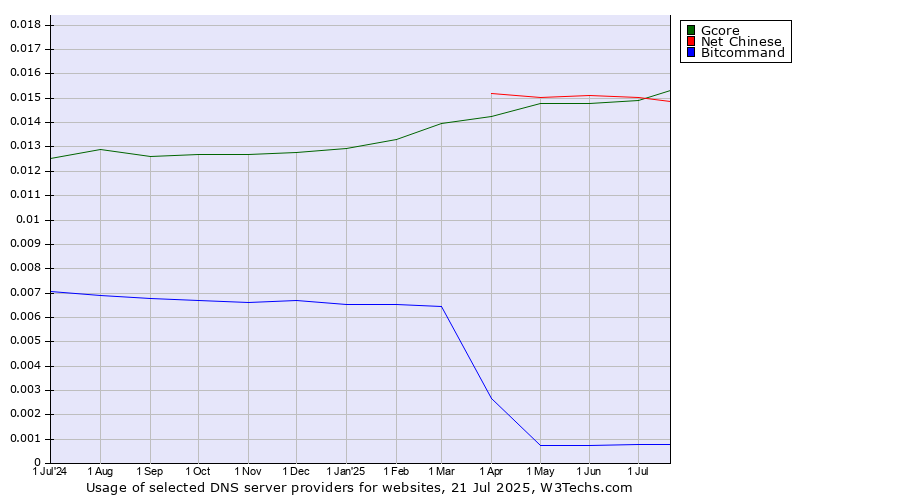 Historical trends in the usage of Net Chinese vs. Gcore vs. Bitcommand