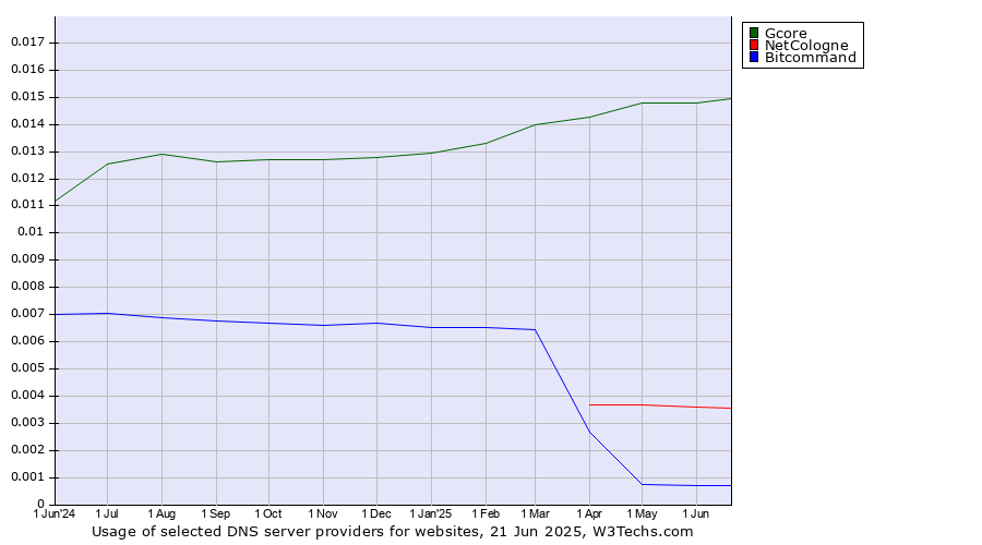 Historical trends in the usage of Gcore vs. NetCologne vs. Bitcommand