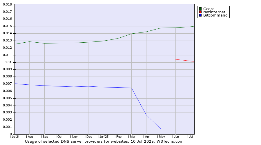 Historical trends in the usage of Gcore vs. Netinternet vs. Bitcommand
