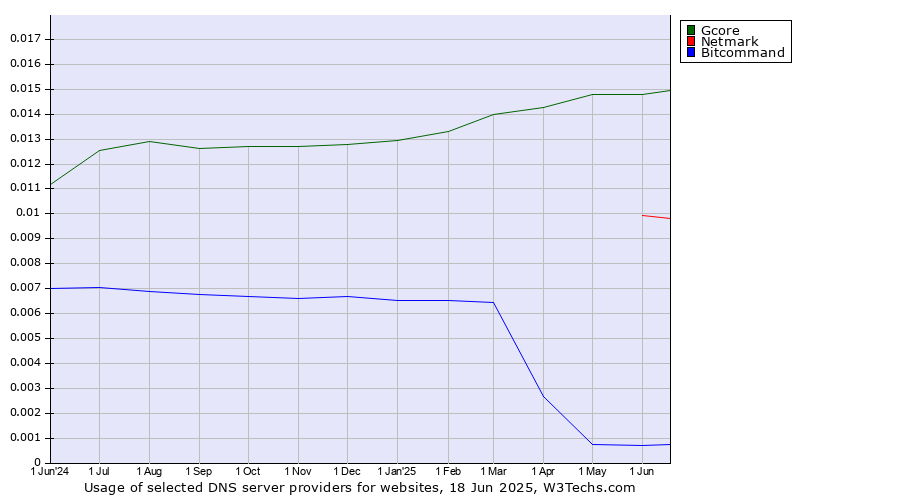 Historical trends in the usage of Gcore vs. Netmark vs. Bitcommand