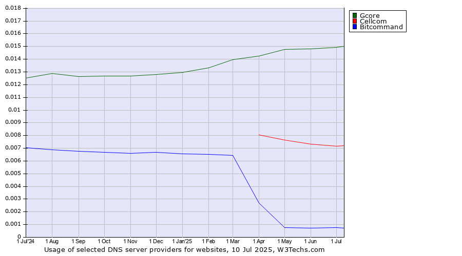 Historical trends in the usage of Gcore vs. Cellcom vs. Bitcommand