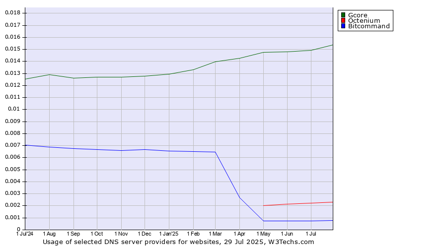Historical trends in the usage of Gcore vs. Octenium vs. Bitcommand