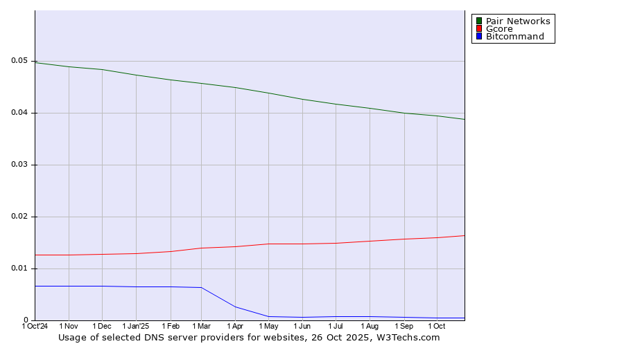 Historical trends in the usage of Pair Networks vs. Gcore vs. Bitcommand