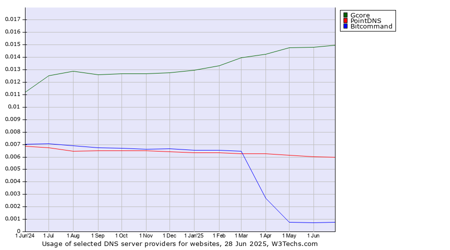 Historical trends in the usage of Gcore vs. PointDNS vs. Bitcommand