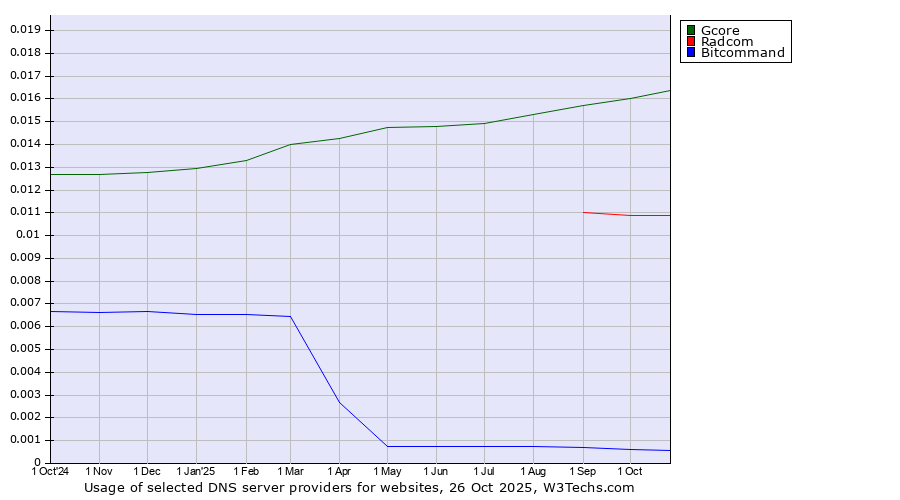 Historical trends in the usage of Gcore vs. Radcom vs. Bitcommand