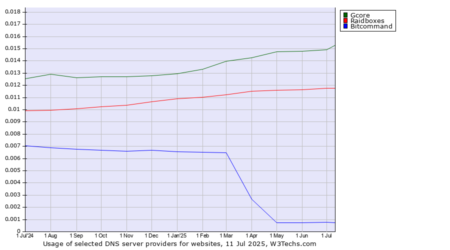 Historical trends in the usage of Gcore vs. Raidboxes vs. Bitcommand