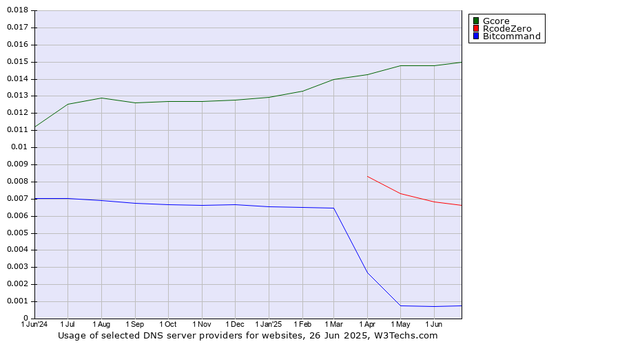Historical trends in the usage of Gcore vs. RcodeZero vs. Bitcommand