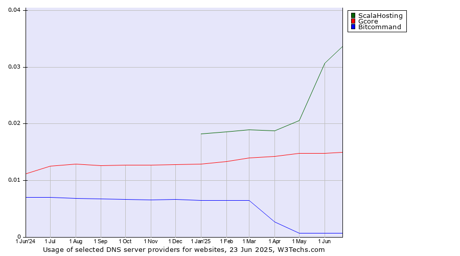 Historical trends in the usage of ScalaHosting vs. Gcore vs. Bitcommand