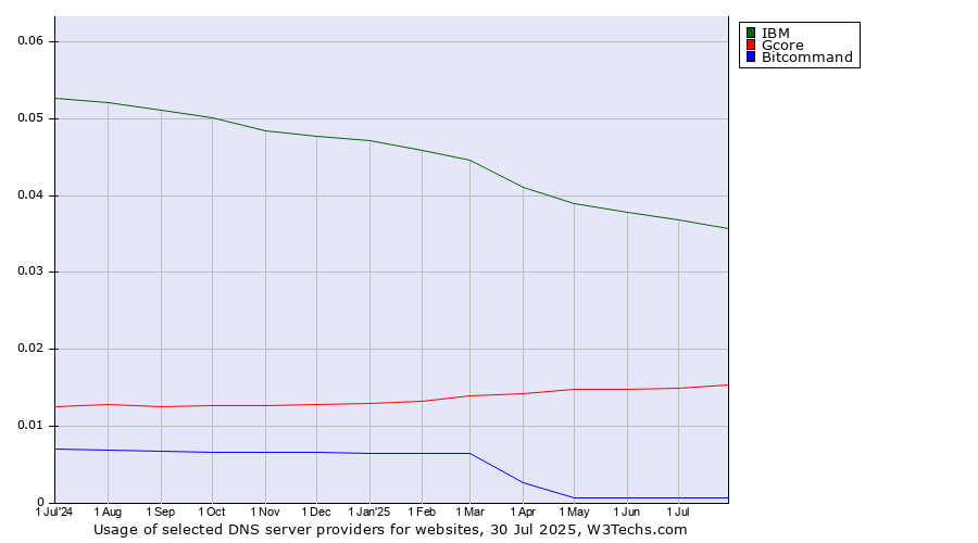 Historical trends in the usage of IBM vs. Gcore vs. Bitcommand