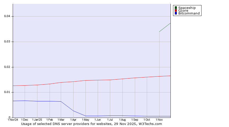 Historical trends in the usage of Spaceship vs. Gcore vs. Bitcommand