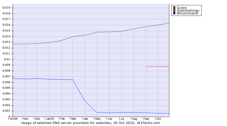 Historical trends in the usage of Gcore vs. SvetHostingu vs. Bitcommand