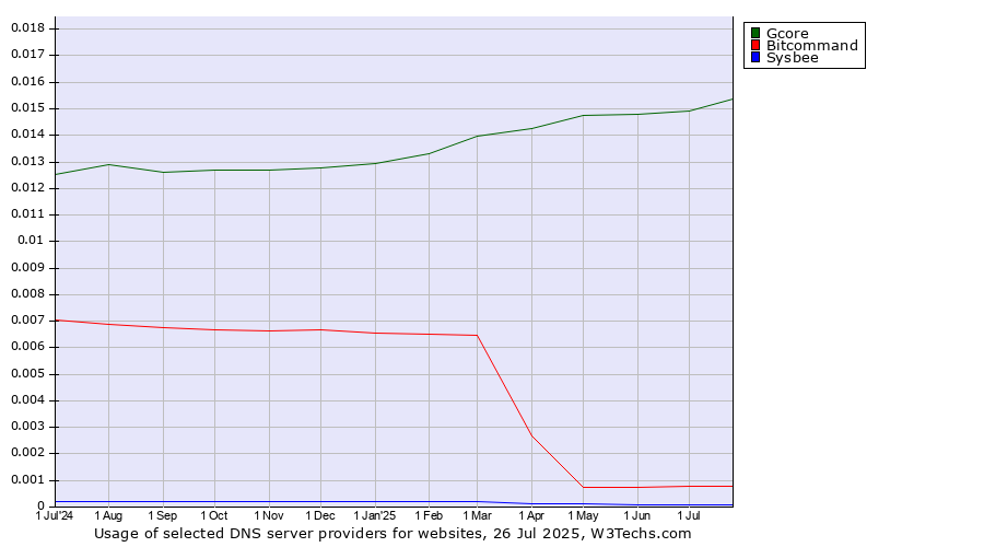Historical trends in the usage of Gcore vs. Bitcommand vs. Sysbee