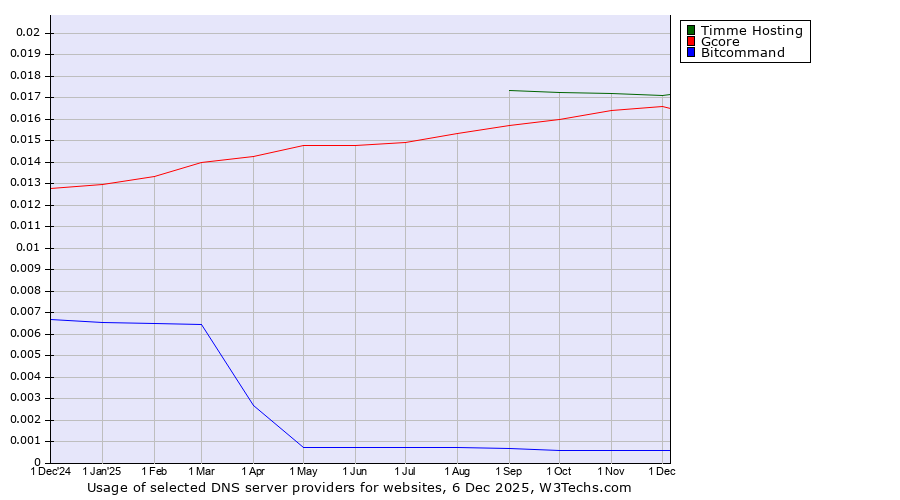 Historical trends in the usage of Timme Hosting vs. Gcore vs. Bitcommand