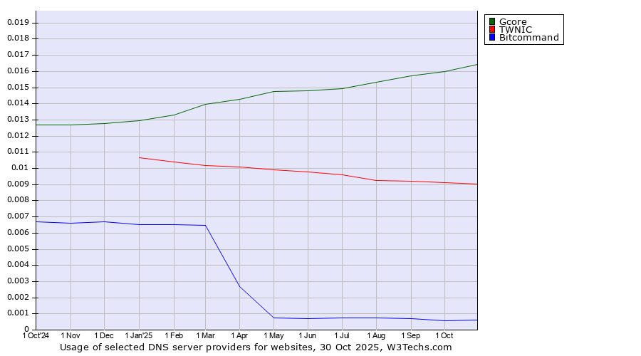 Historical trends in the usage of Gcore vs. TWNIC vs. Bitcommand