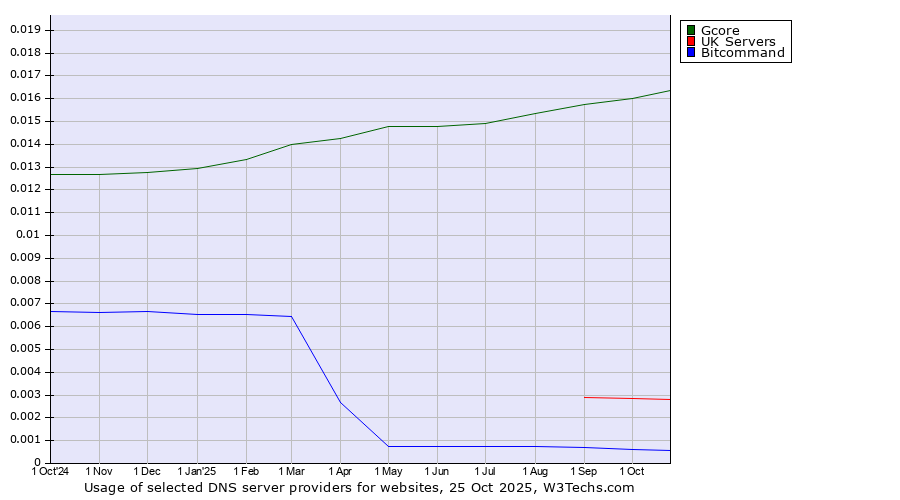 Historical trends in the usage of Gcore vs. UK Servers vs. Bitcommand