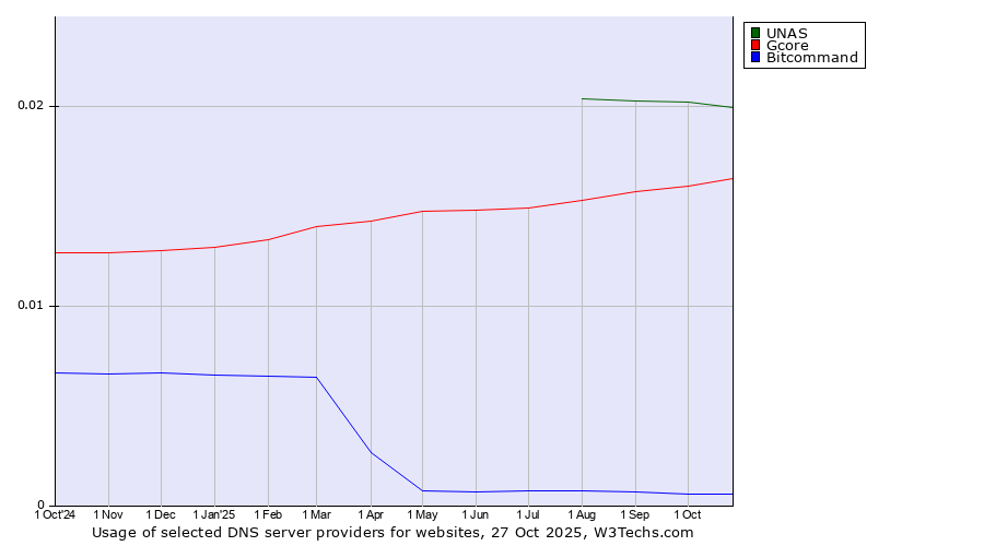 Historical trends in the usage of UNAS vs. Gcore vs. Bitcommand
