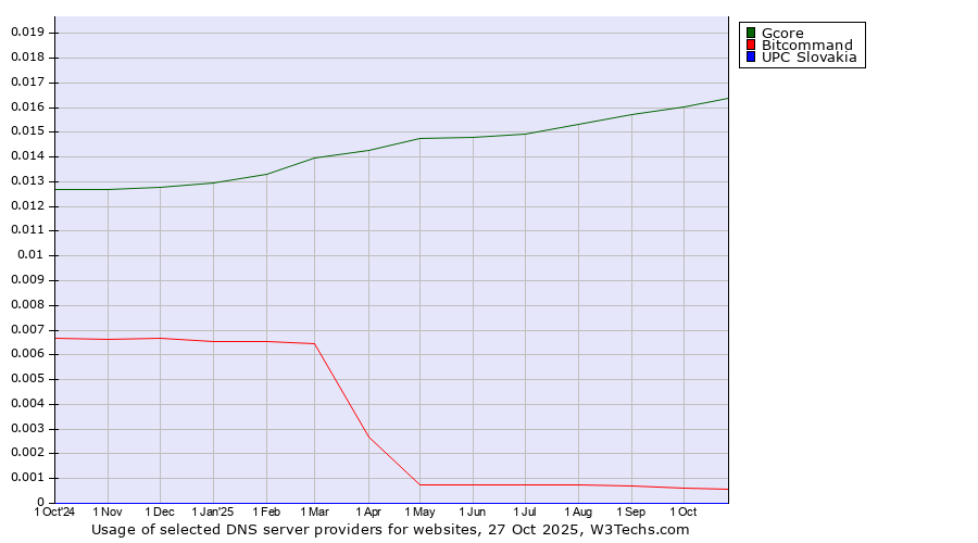 Historical trends in the usage of Gcore vs. Bitcommand vs. UPC Slovakia