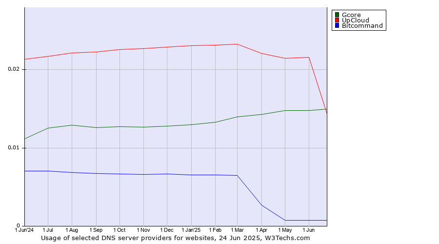 Historical trends in the usage of UpCloud vs. Gcore vs. Bitcommand