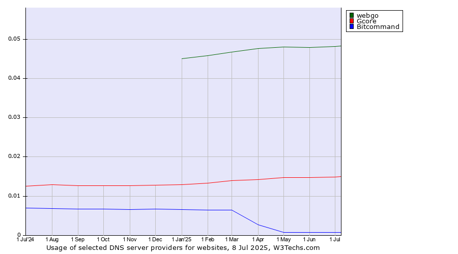 Historical trends in the usage of webgo vs. Gcore vs. Bitcommand