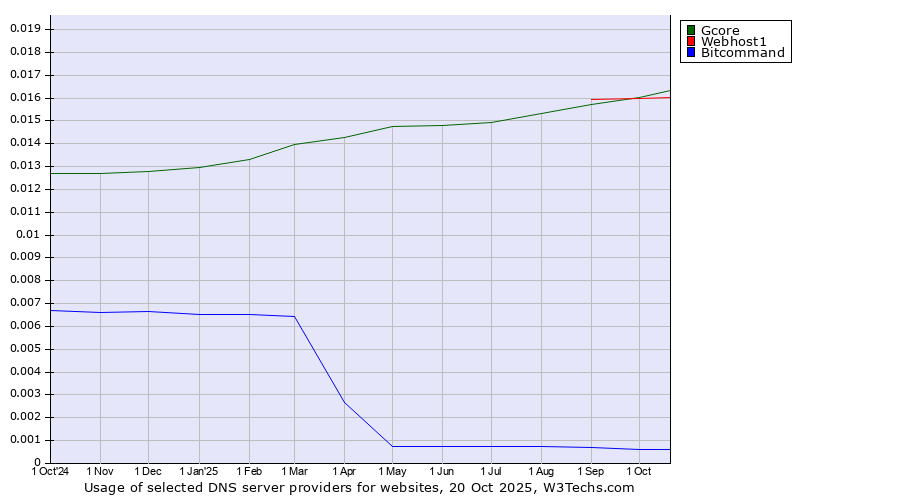 Historical trends in the usage of Gcore vs. Webhost1 vs. Bitcommand