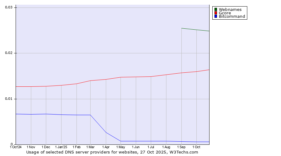 Historical trends in the usage of Webnames vs. Gcore vs. Bitcommand