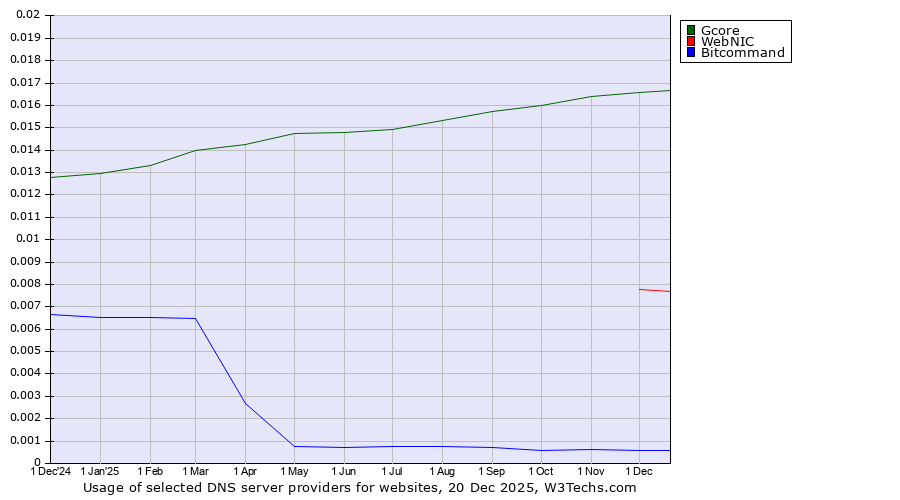 Historical trends in the usage of Gcore vs. WebNIC vs. Bitcommand