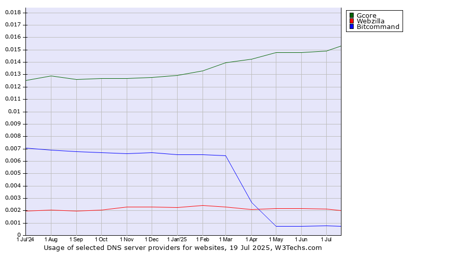 Historical trends in the usage of Gcore vs. Webzilla vs. Bitcommand