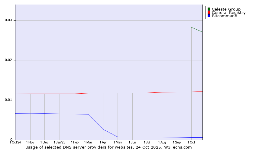 Historical trends in the usage of Celeste Group vs. General Registry vs. Bitcommand