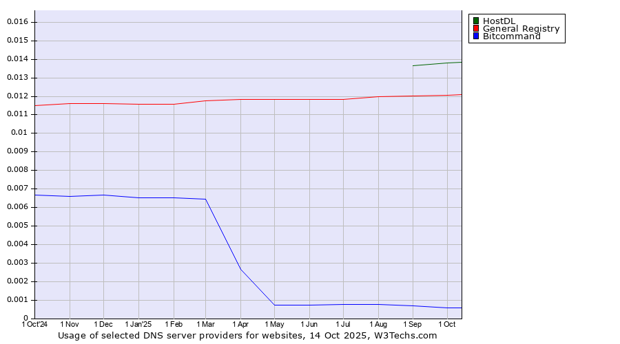 Historical trends in the usage of HostDL vs. General Registry vs. Bitcommand