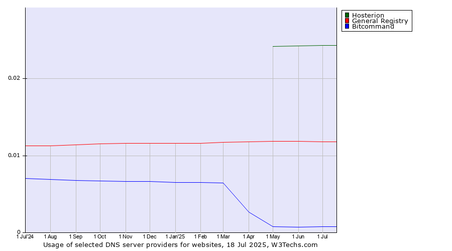 Historical trends in the usage of Hosterion vs. General Registry vs. Bitcommand