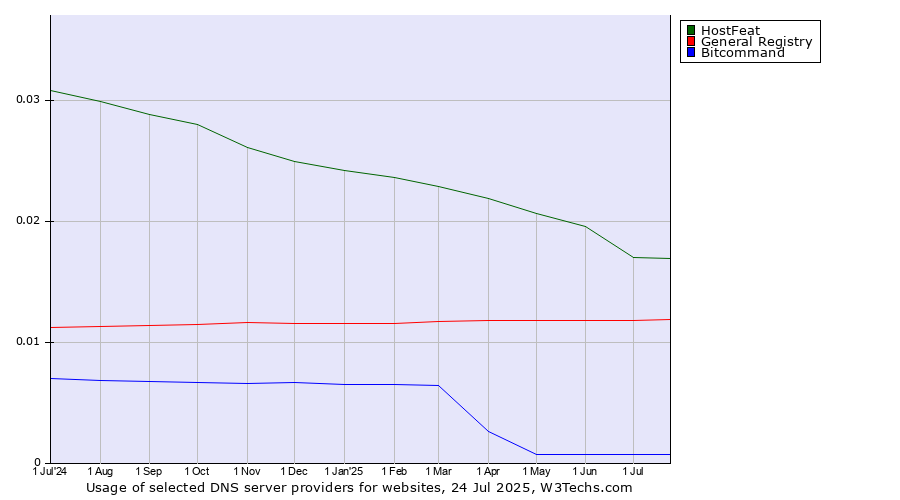 Historical trends in the usage of HostFeat vs. General Registry vs. Bitcommand