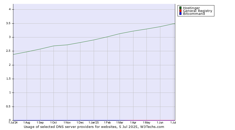 Historical trends in the usage of Hostinger vs. General Registry vs. Bitcommand