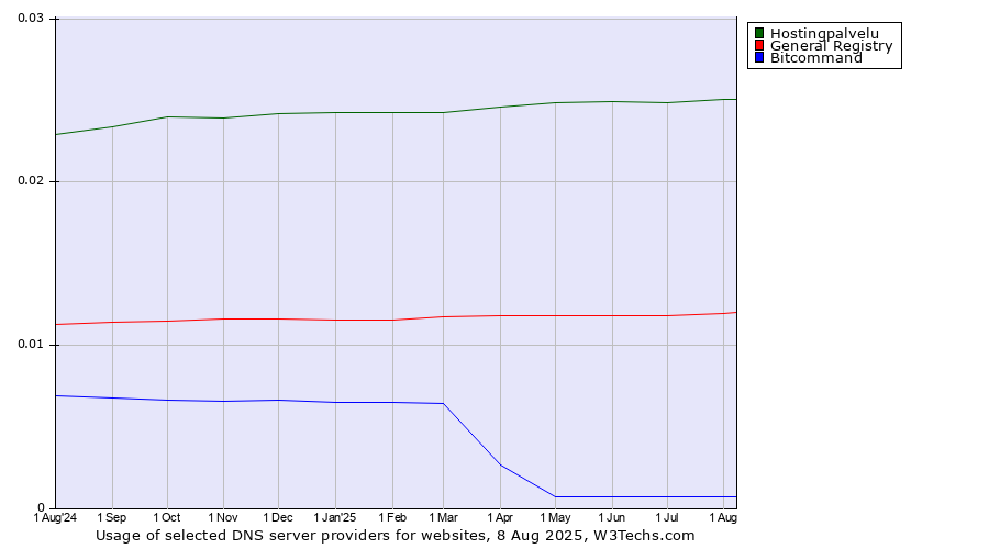 Historical trends in the usage of Hostingpalvelu vs. General Registry vs. Bitcommand