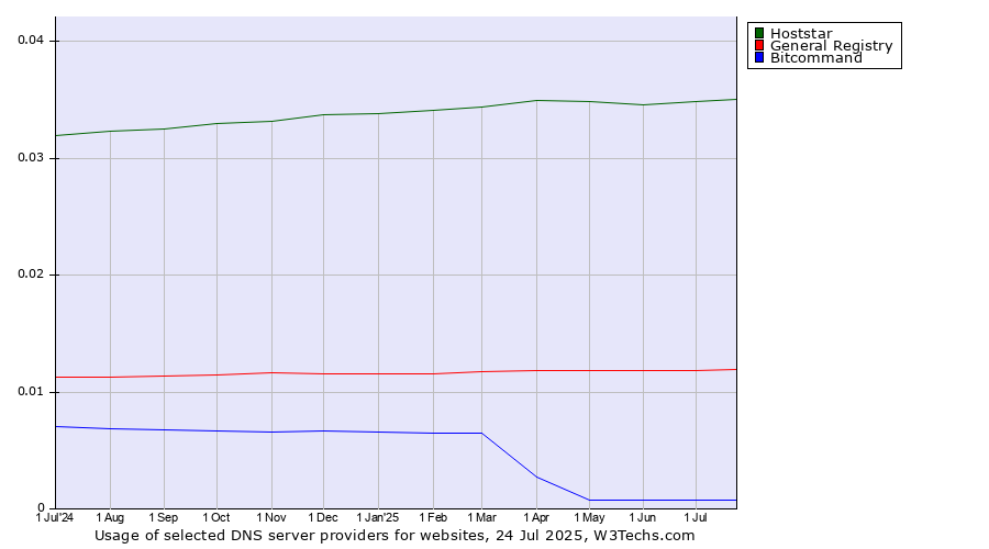 Historical trends in the usage of Hoststar vs. General Registry vs. Bitcommand