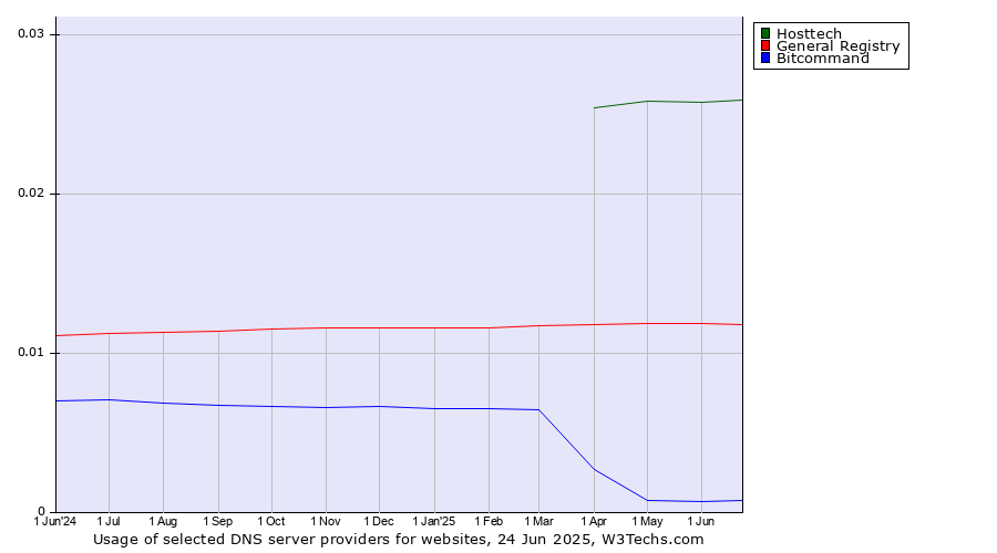 Historical trends in the usage of Hosttech vs. General Registry vs. Bitcommand