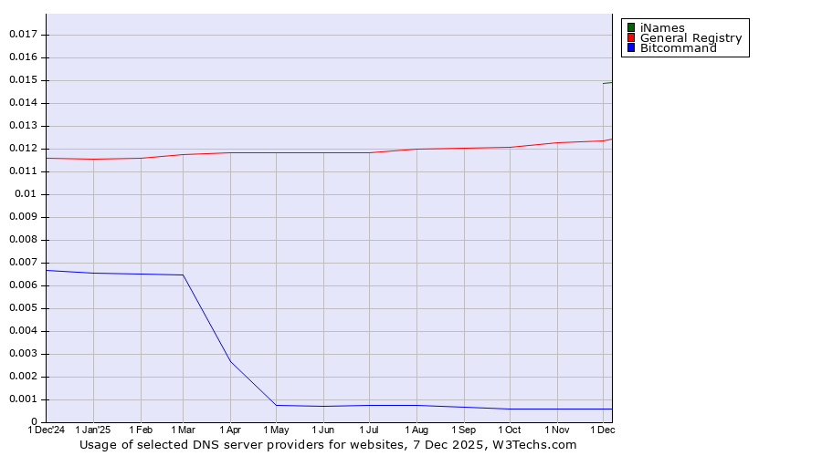 Historical trends in the usage of iNames vs. General Registry vs. Bitcommand