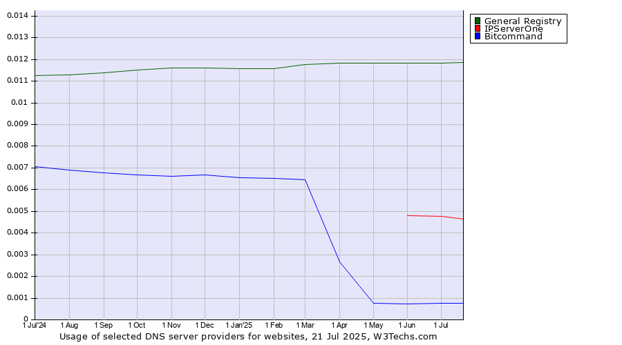Historical trends in the usage of General Registry vs. IPServerOne vs. Bitcommand