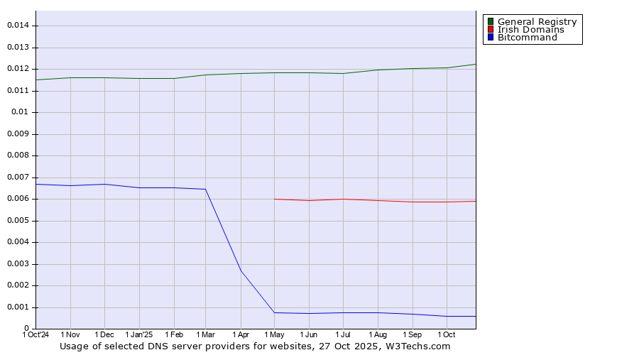 Historical trends in the usage of General Registry vs. Irish Domains vs. Bitcommand