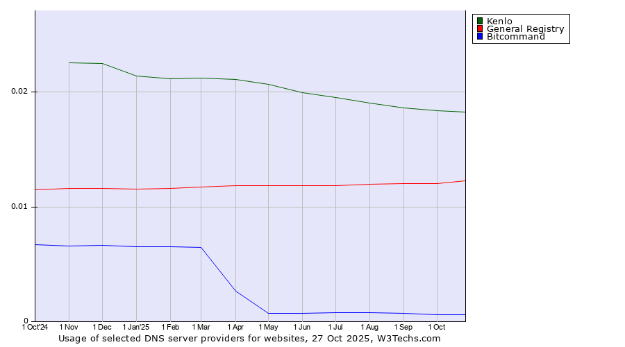 Historical trends in the usage of Kenlo vs. General Registry vs. Bitcommand