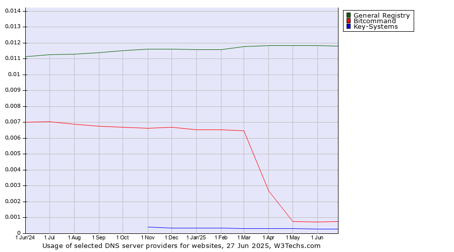 Historical trends in the usage of General Registry vs. Bitcommand vs. Key-Systems