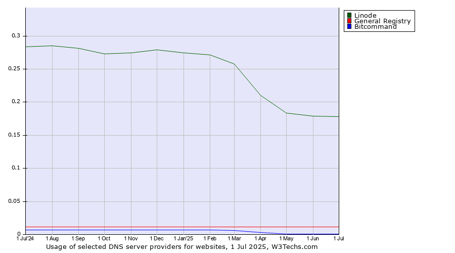 Historical trends in the usage of Linode vs. General Registry vs. Bitcommand