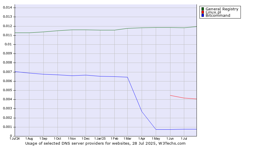 Historical trends in the usage of General Registry vs. Linux.pl vs. Bitcommand