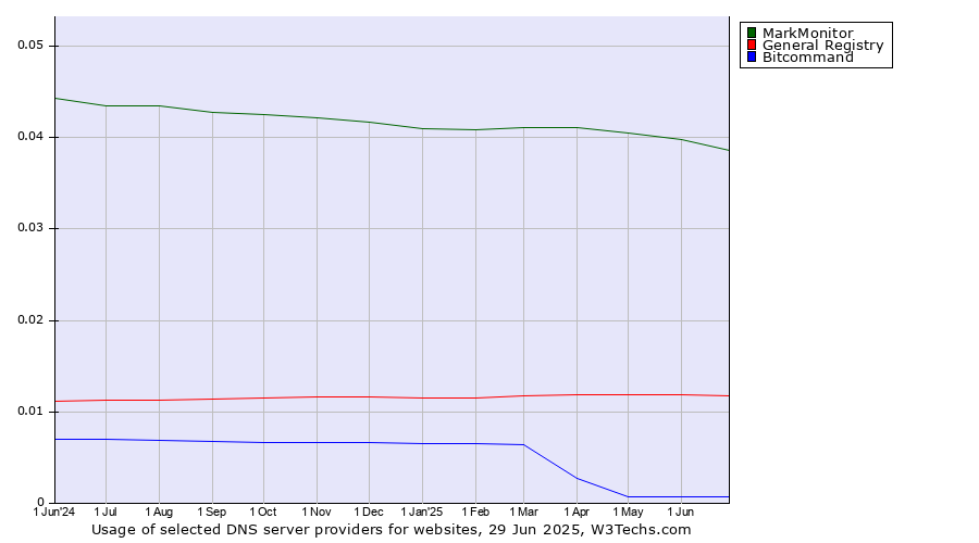 Historical trends in the usage of MarkMonitor vs. General Registry vs. Bitcommand