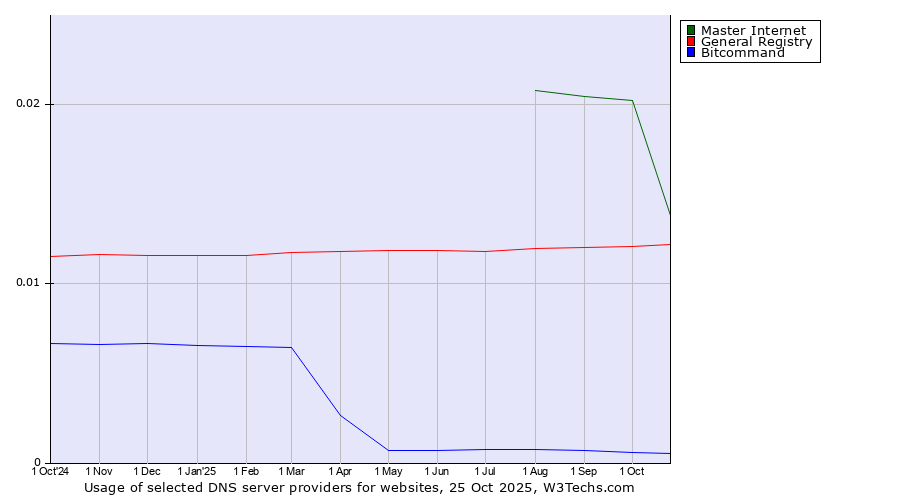 Historical trends in the usage of Master Internet vs. General Registry vs. Bitcommand