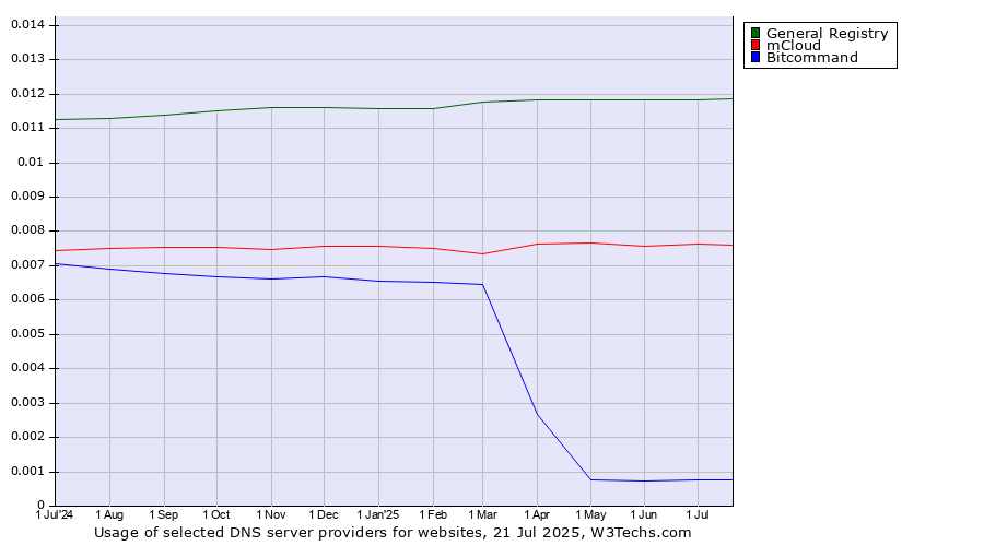 Historical trends in the usage of General Registry vs. mCloud vs. Bitcommand