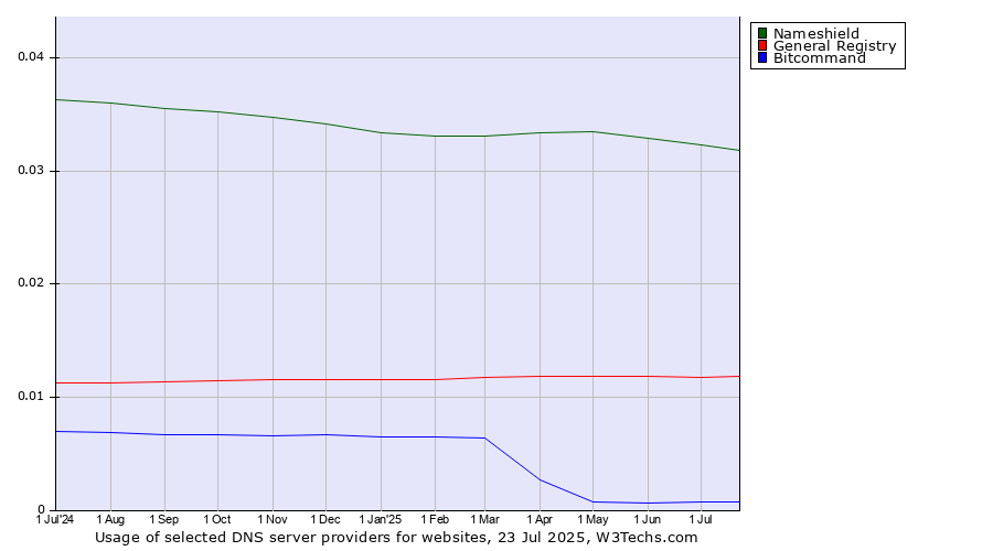 Historical trends in the usage of Nameshield vs. General Registry vs. Bitcommand