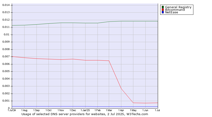 Historical trends in the usage of General Registry vs. Bitcommand vs. NetEase