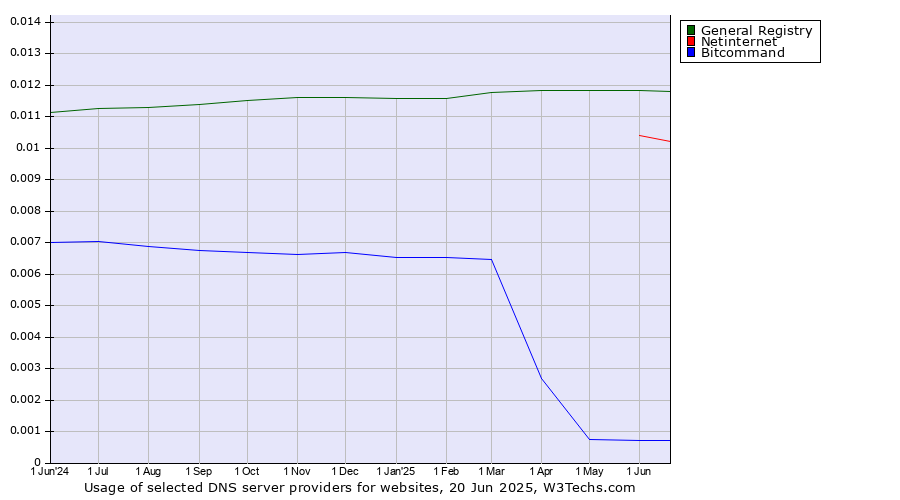 Historical trends in the usage of General Registry vs. Netinternet vs. Bitcommand