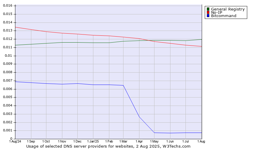 Historical trends in the usage of General Registry vs. No-IP vs. Bitcommand