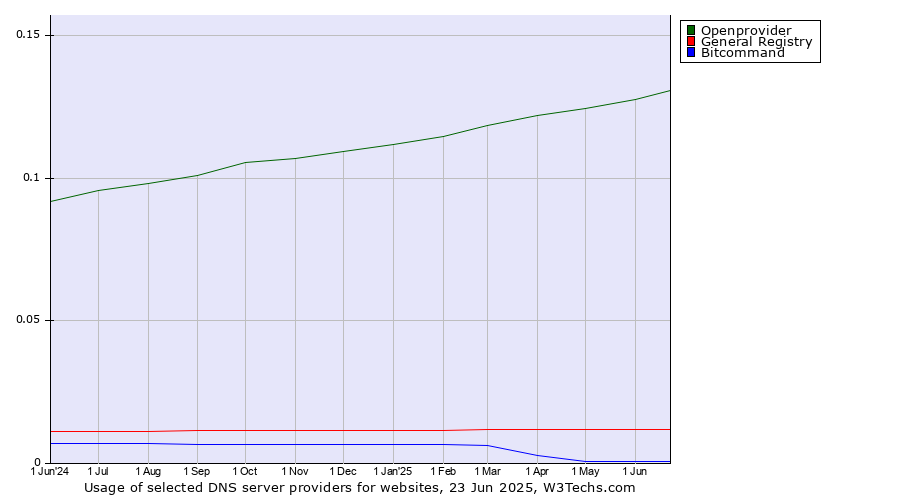 Historical trends in the usage of Openprovider vs. General Registry vs. Bitcommand